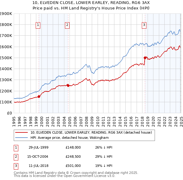 10, ELVEDEN CLOSE, LOWER EARLEY, READING, RG6 3AX: Price paid vs HM Land Registry's House Price Index