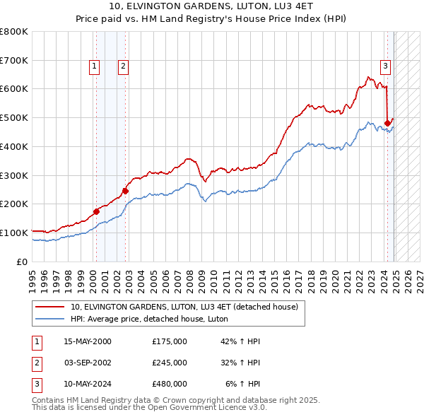 10, ELVINGTON GARDENS, LUTON, LU3 4ET: Price paid vs HM Land Registry's House Price Index