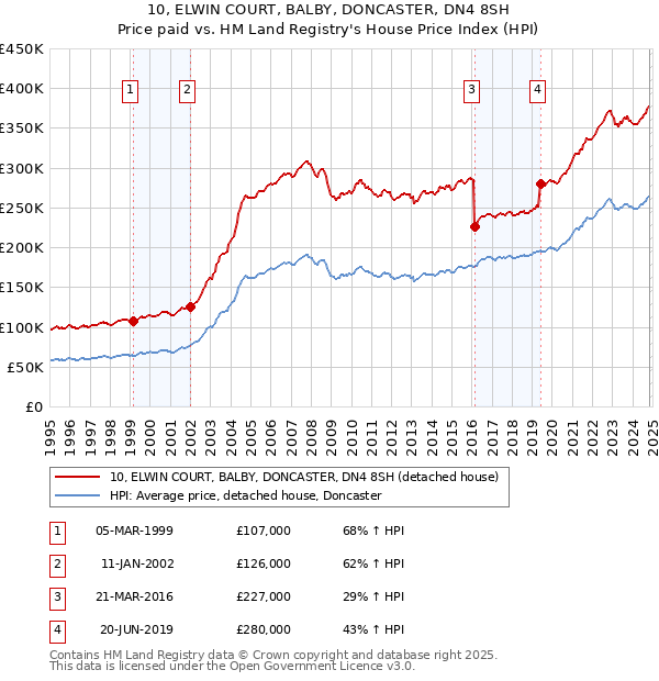 10, ELWIN COURT, BALBY, DONCASTER, DN4 8SH: Price paid vs HM Land Registry's House Price Index