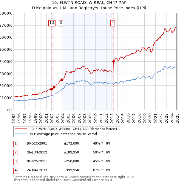 10, ELWYN ROAD, WIRRAL, CH47 7AP: Price paid vs HM Land Registry's House Price Index