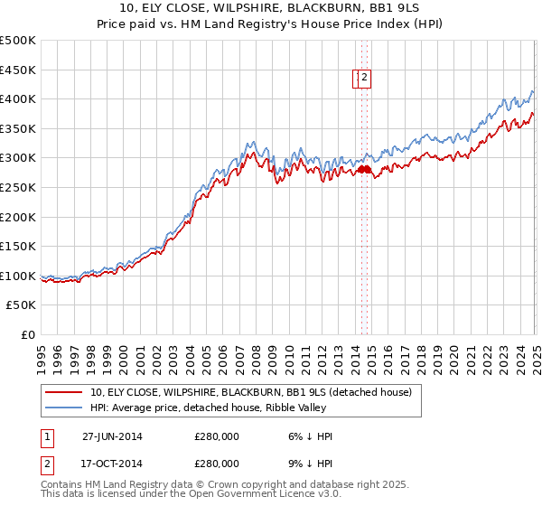 10, ELY CLOSE, WILPSHIRE, BLACKBURN, BB1 9LS: Price paid vs HM Land Registry's House Price Index