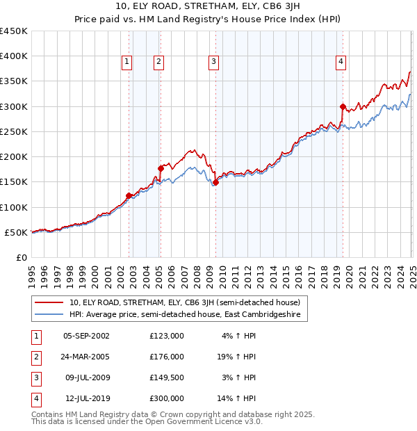 10, ELY ROAD, STRETHAM, ELY, CB6 3JH: Price paid vs HM Land Registry's House Price Index