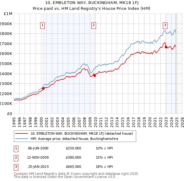 10, EMBLETON WAY, BUCKINGHAM, MK18 1FJ: Price paid vs HM Land Registry's House Price Index