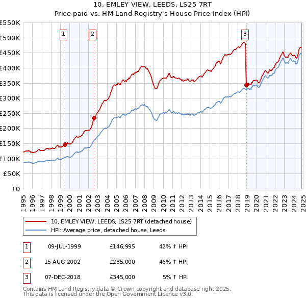 10, EMLEY VIEW, LEEDS, LS25 7RT: Price paid vs HM Land Registry's House Price Index