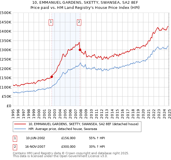 10, EMMANUEL GARDENS, SKETTY, SWANSEA, SA2 8EF: Price paid vs HM Land Registry's House Price Index