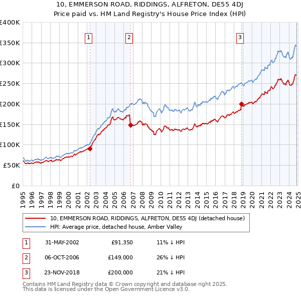 10, EMMERSON ROAD, RIDDINGS, ALFRETON, DE55 4DJ: Price paid vs HM Land Registry's House Price Index