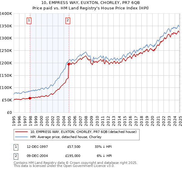 10, EMPRESS WAY, EUXTON, CHORLEY, PR7 6QB: Price paid vs HM Land Registry's House Price Index