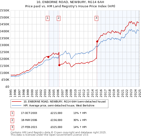 10, ENBORNE ROAD, NEWBURY, RG14 6AH: Price paid vs HM Land Registry's House Price Index