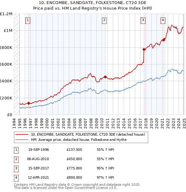 10, ENCOMBE, SANDGATE, FOLKESTONE, CT20 3DE: Price paid vs HM Land Registry's House Price Index