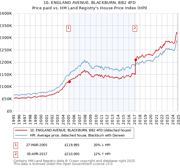 10, ENGLAND AVENUE, BLACKBURN, BB2 4FD: Price paid vs HM Land Registry's House Price Index