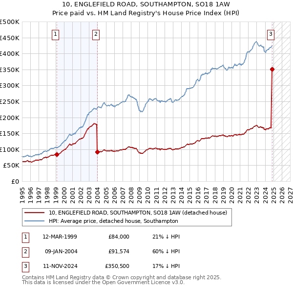 10, ENGLEFIELD ROAD, SOUTHAMPTON, SO18 1AW: Price paid vs HM Land Registry's House Price Index