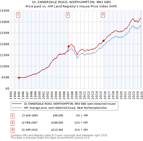 10, ENNERDALE ROAD, NORTHAMPTON, NN3 6BD: Price paid vs HM Land Registry's House Price Index