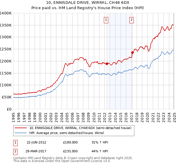 10, ENNISDALE DRIVE, WIRRAL, CH48 6DX: Price paid vs HM Land Registry's House Price Index