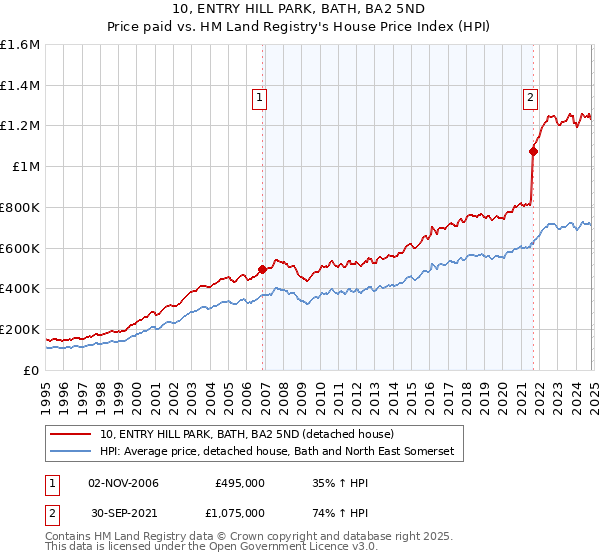 10, ENTRY HILL PARK, BATH, BA2 5ND: Price paid vs HM Land Registry's House Price Index