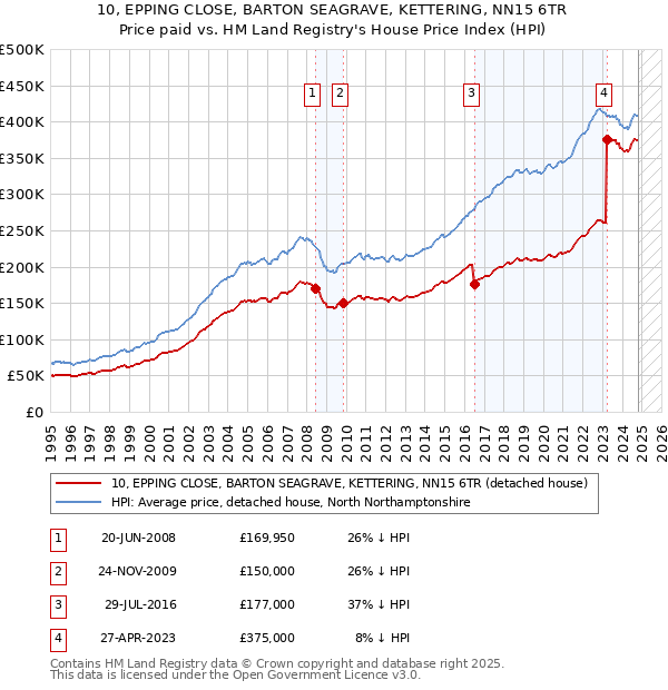 10, EPPING CLOSE, BARTON SEAGRAVE, KETTERING, NN15 6TR: Price paid vs HM Land Registry's House Price Index