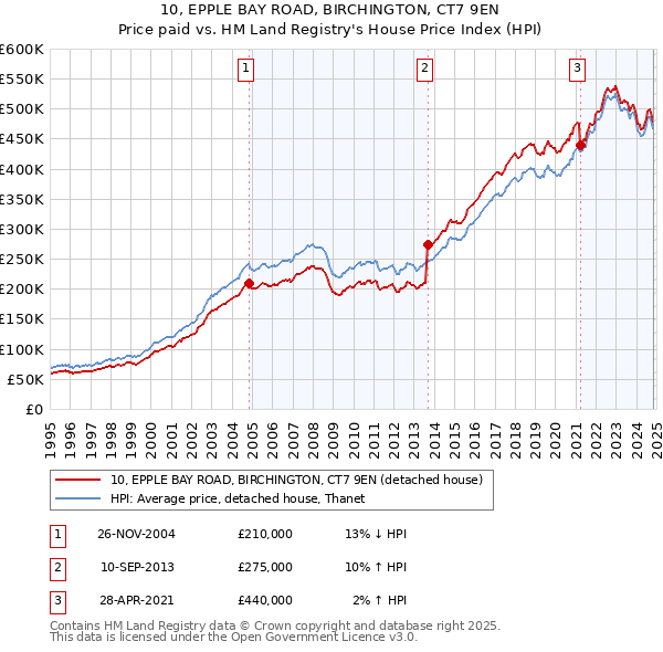 10, EPPLE BAY ROAD, BIRCHINGTON, CT7 9EN: Price paid vs HM Land Registry's House Price Index