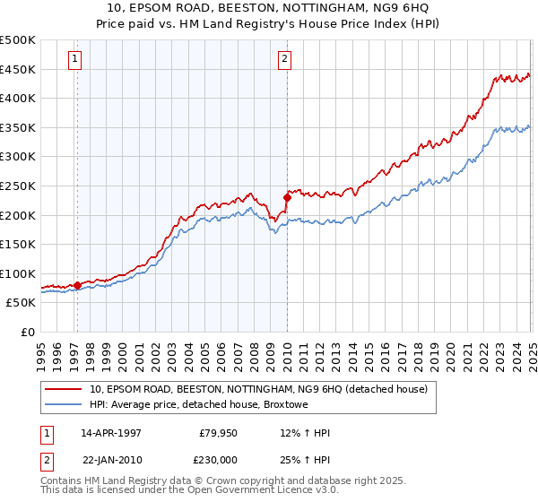 10, EPSOM ROAD, BEESTON, NOTTINGHAM, NG9 6HQ: Price paid vs HM Land Registry's House Price Index