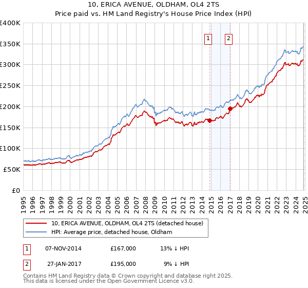 10, ERICA AVENUE, OLDHAM, OL4 2TS: Price paid vs HM Land Registry's House Price Index