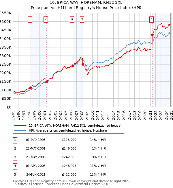 10, ERICA WAY, HORSHAM, RH12 5XL: Price paid vs HM Land Registry's House Price Index