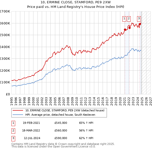 10, ERMINE CLOSE, STAMFORD, PE9 2XW: Price paid vs HM Land Registry's House Price Index