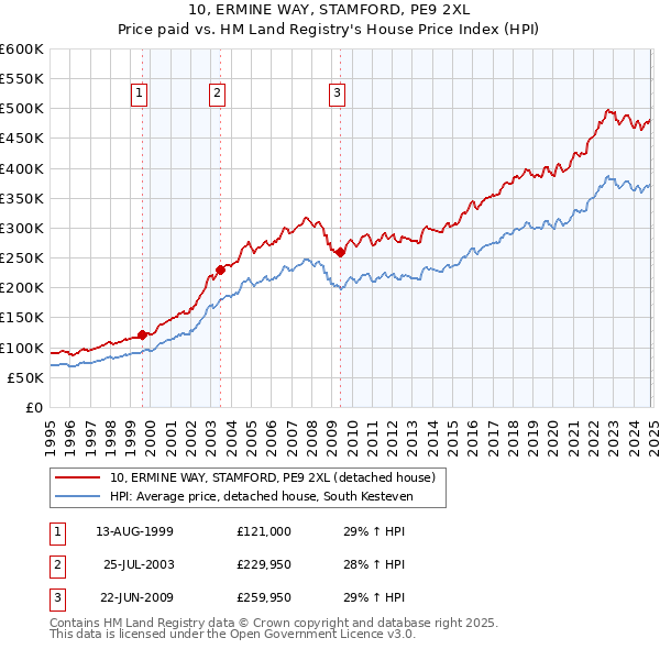 10, ERMINE WAY, STAMFORD, PE9 2XL: Price paid vs HM Land Registry's House Price Index