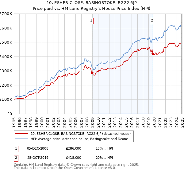 10, ESHER CLOSE, BASINGSTOKE, RG22 6JP: Price paid vs HM Land Registry's House Price Index