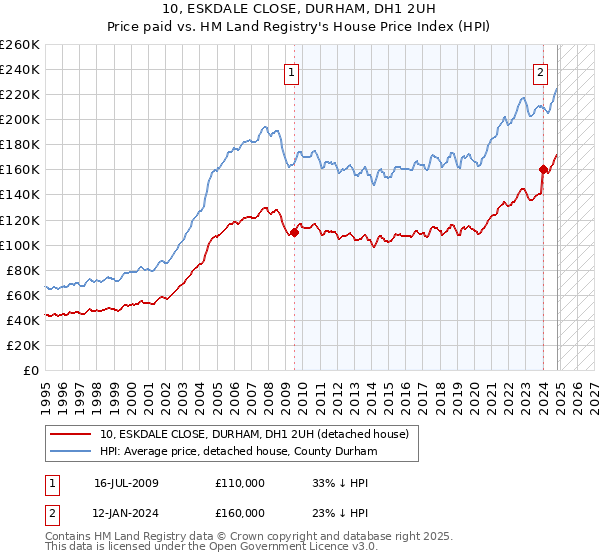 10, ESKDALE CLOSE, DURHAM, DH1 2UH: Price paid vs HM Land Registry's House Price Index