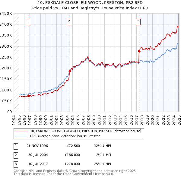 10, ESKDALE CLOSE, FULWOOD, PRESTON, PR2 9FD: Price paid vs HM Land Registry's House Price Index