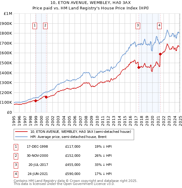 10, ETON AVENUE, WEMBLEY, HA0 3AX: Price paid vs HM Land Registry's House Price Index