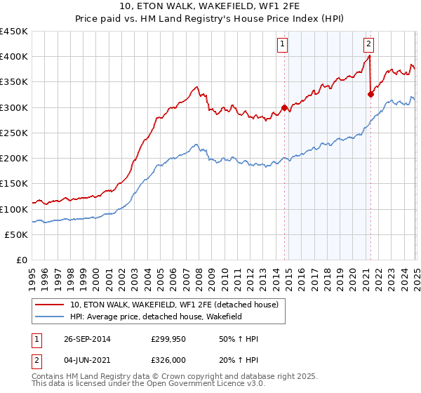 10, ETON WALK, WAKEFIELD, WF1 2FE: Price paid vs HM Land Registry's House Price Index