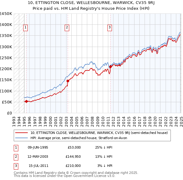 10, ETTINGTON CLOSE, WELLESBOURNE, WARWICK, CV35 9RJ: Price paid vs HM Land Registry's House Price Index