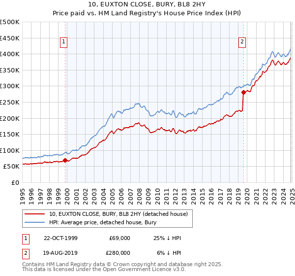 10, EUXTON CLOSE, BURY, BL8 2HY: Price paid vs HM Land Registry's House Price Index