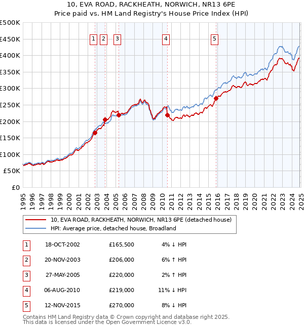 10, EVA ROAD, RACKHEATH, NORWICH, NR13 6PE: Price paid vs HM Land Registry's House Price Index