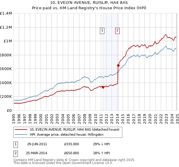 10, EVELYN AVENUE, RUISLIP, HA4 8AS: Price paid vs HM Land Registry's House Price Index