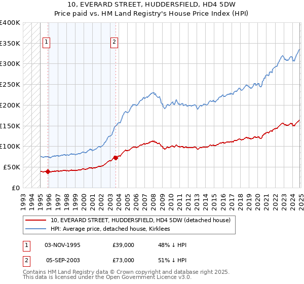 10, EVERARD STREET, HUDDERSFIELD, HD4 5DW: Price paid vs HM Land Registry's House Price Index