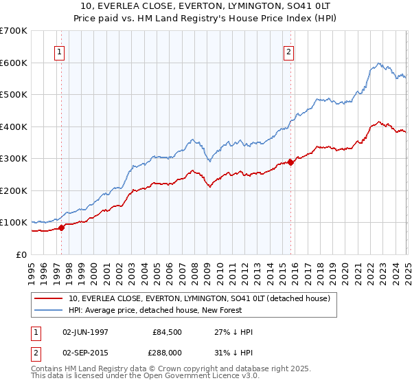 10, EVERLEA CLOSE, EVERTON, LYMINGTON, SO41 0LT: Price paid vs HM Land Registry's House Price Index