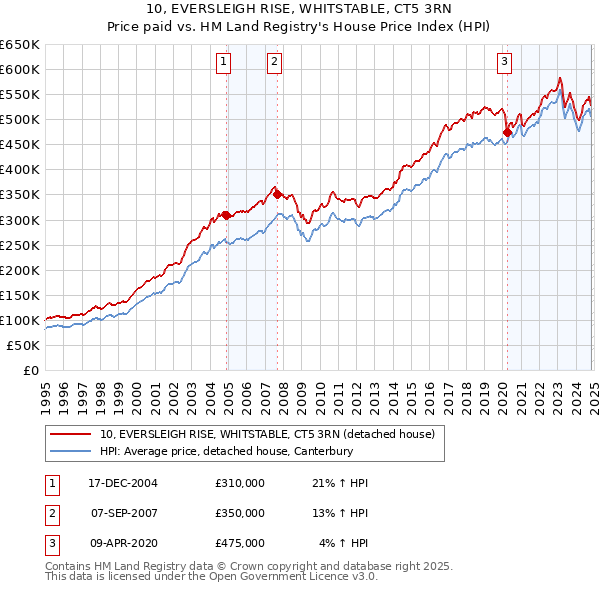 10, EVERSLEIGH RISE, WHITSTABLE, CT5 3RN: Price paid vs HM Land Registry's House Price Index