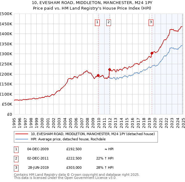 10, EVESHAM ROAD, MIDDLETON, MANCHESTER, M24 1PY: Price paid vs HM Land Registry's House Price Index