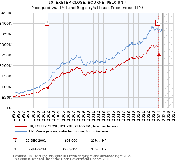 10, EXETER CLOSE, BOURNE, PE10 9NP: Price paid vs HM Land Registry's House Price Index