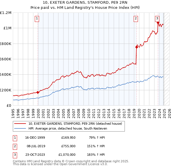 10, EXETER GARDENS, STAMFORD, PE9 2RN: Price paid vs HM Land Registry's House Price Index