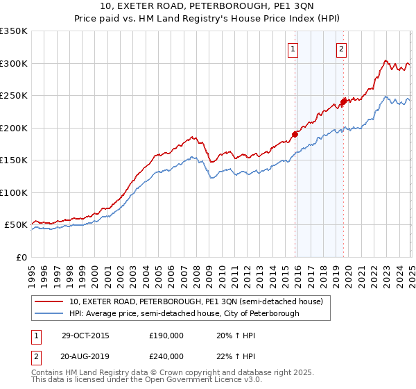 10, EXETER ROAD, PETERBOROUGH, PE1 3QN: Price paid vs HM Land Registry's House Price Index