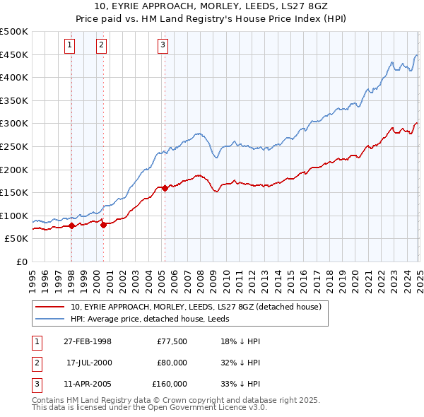 10, EYRIE APPROACH, MORLEY, LEEDS, LS27 8GZ: Price paid vs HM Land Registry's House Price Index