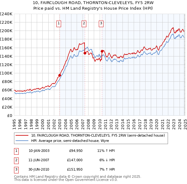 10, FAIRCLOUGH ROAD, THORNTON-CLEVELEYS, FY5 2RW: Price paid vs HM Land Registry's House Price Index