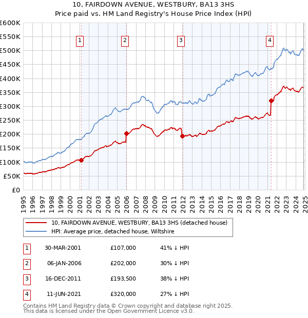 10, FAIRDOWN AVENUE, WESTBURY, BA13 3HS: Price paid vs HM Land Registry's House Price Index