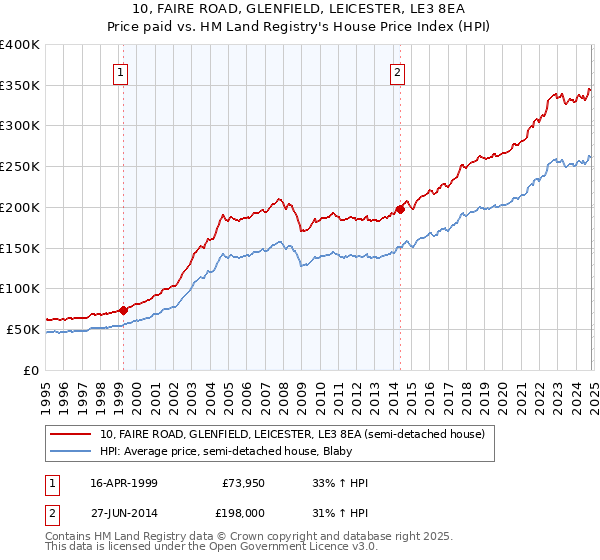 10, FAIRE ROAD, GLENFIELD, LEICESTER, LE3 8EA: Price paid vs HM Land Registry's House Price Index