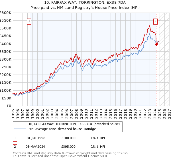 10, FAIRFAX WAY, TORRINGTON, EX38 7DA: Price paid vs HM Land Registry's House Price Index