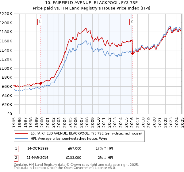 10, FAIRFIELD AVENUE, BLACKPOOL, FY3 7SE: Price paid vs HM Land Registry's House Price Index