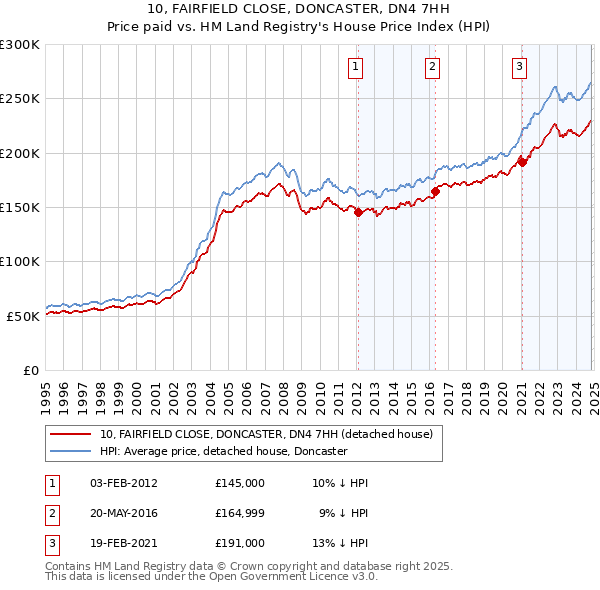 10, FAIRFIELD CLOSE, DONCASTER, DN4 7HH: Price paid vs HM Land Registry's House Price Index