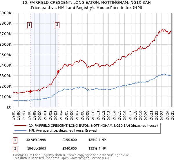 10, FAIRFIELD CRESCENT, LONG EATON, NOTTINGHAM, NG10 3AH: Price paid vs HM Land Registry's House Price Index