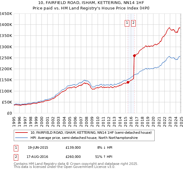 10, FAIRFIELD ROAD, ISHAM, KETTERING, NN14 1HF: Price paid vs HM Land Registry's House Price Index